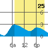 Bethel tide chart for Thursday, August 25, 2022