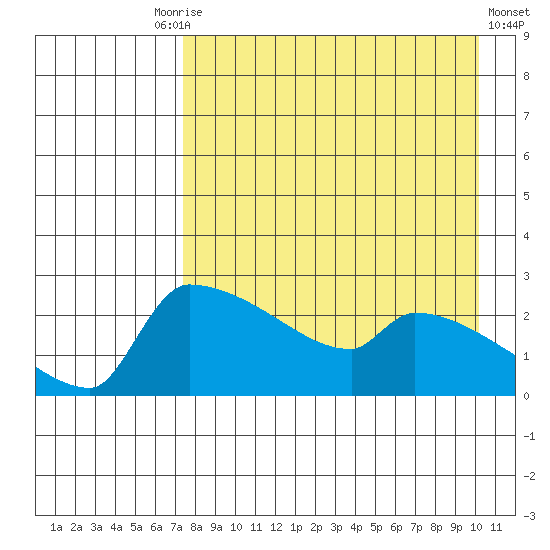 Bethel tide chart for Friday, August 26, 2022