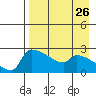 Bethel tide chart for Friday, August 26, 2022