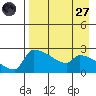 Bethel tide chart for Saturday, August 27, 2022