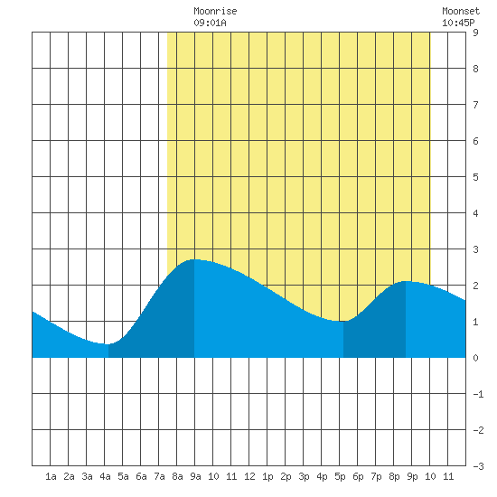 Bethel tide chart for Sunday, August 28, 2022