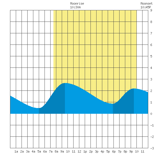Bethel tide chart for Monday, August 29, 2022