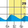 Bethel tide chart for Monday, August 29, 2022