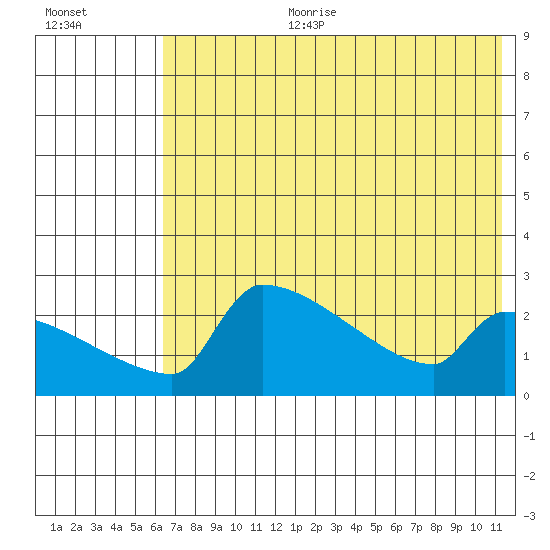 Bethel tide chart for Tuesday, August 2, 2022