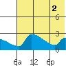 Bethel tide chart for Tuesday, August 2, 2022