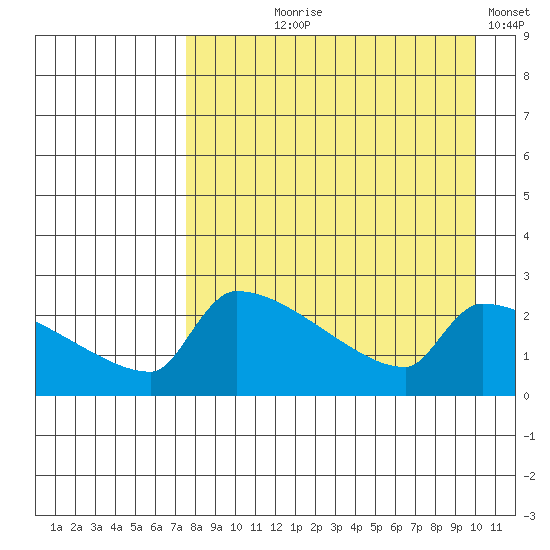 Bethel tide chart for Tuesday, August 30, 2022