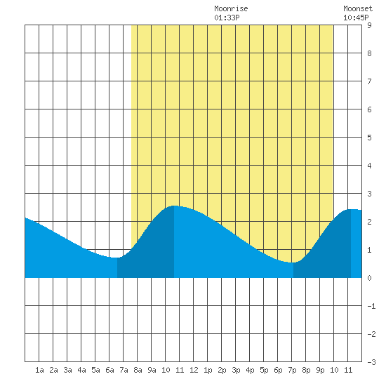 Bethel tide chart for Wednesday, August 31, 2022