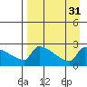Bethel tide chart for Wednesday, August 31, 2022