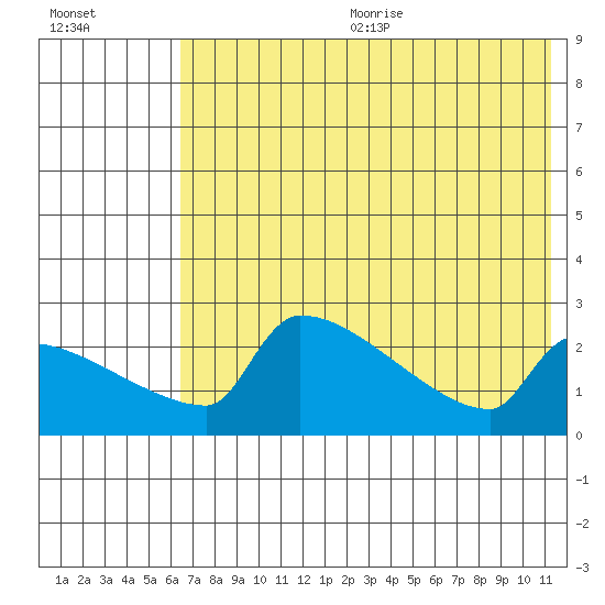 Bethel tide chart for Wednesday, August 3, 2022