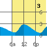 Bethel tide chart for Wednesday, August 3, 2022
