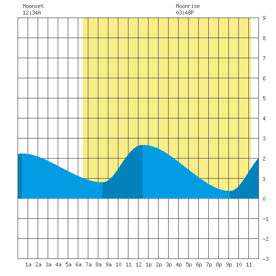Bethel tide chart for Thursday, August 4, 2022