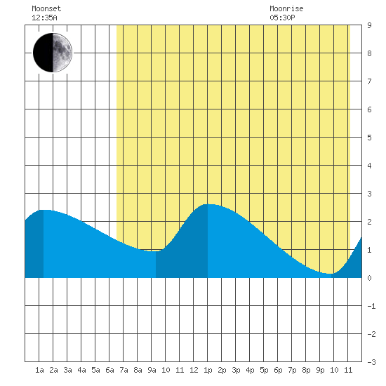 Bethel tide chart for Friday, August 5, 2022