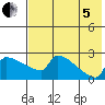 Bethel tide chart for Friday, August 5, 2022