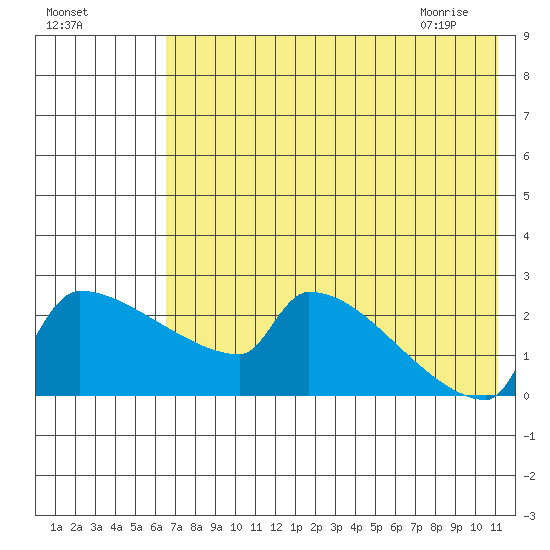 Bethel tide chart for Saturday, August 6, 2022