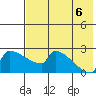 Bethel tide chart for Saturday, August 6, 2022