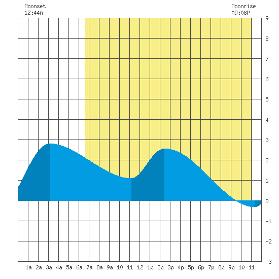 Bethel tide chart for Sunday, August 7, 2022