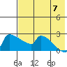 Bethel tide chart for Sunday, August 7, 2022