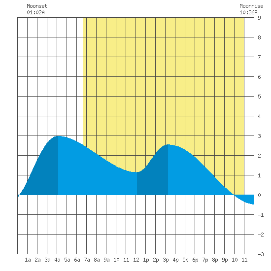 Bethel tide chart for Monday, August 8, 2022