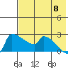Bethel tide chart for Monday, August 8, 2022