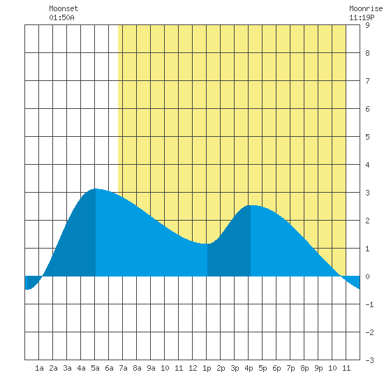 Bethel tide chart for Tuesday, August 9, 2022