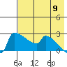 Bethel tide chart for Tuesday, August 9, 2022