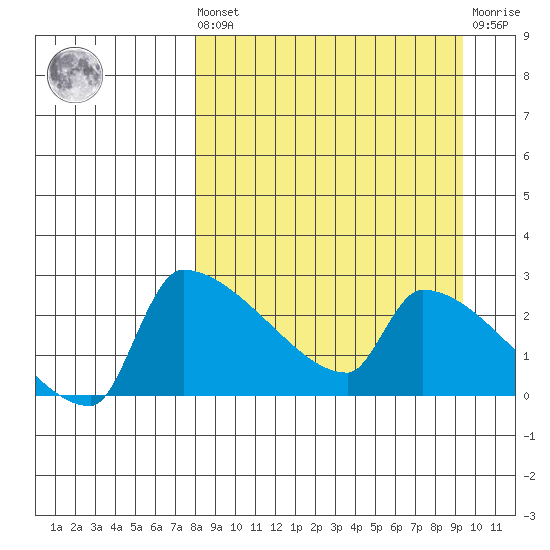 Bethel tide chart for Saturday, September 10, 2022