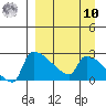 Bethel tide chart for Saturday, September 10, 2022