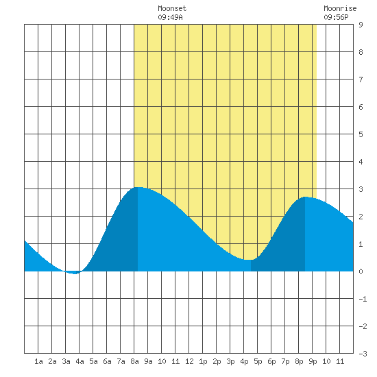 Bethel tide chart for Sunday, September 11, 2022