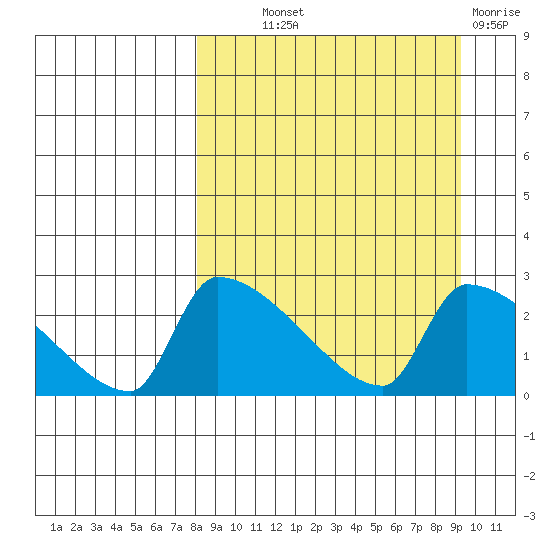 Bethel tide chart for Monday, September 12, 2022