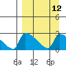Bethel tide chart for Monday, September 12, 2022