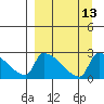 Bethel tide chart for Tuesday, September 13, 2022