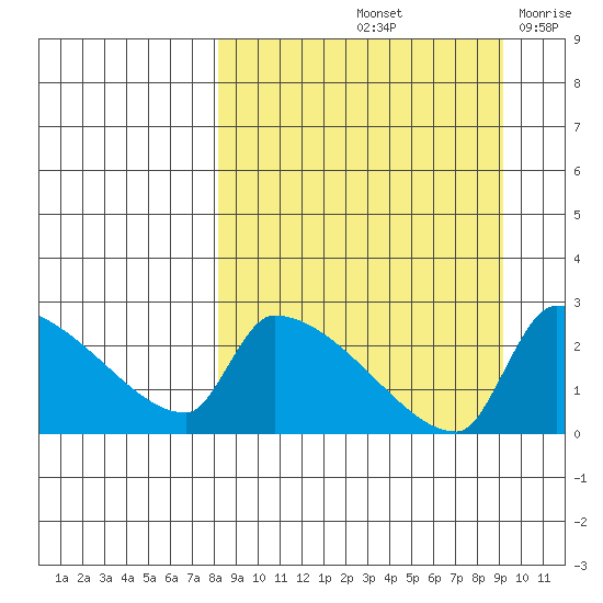 Bethel tide chart for Wednesday, September 14, 2022