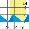 Bethel tide chart for Wednesday, September 14, 2022