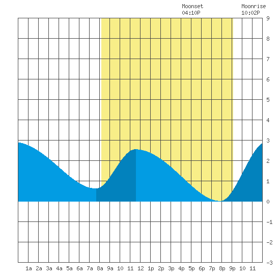 Bethel tide chart for Thursday, September 15, 2022