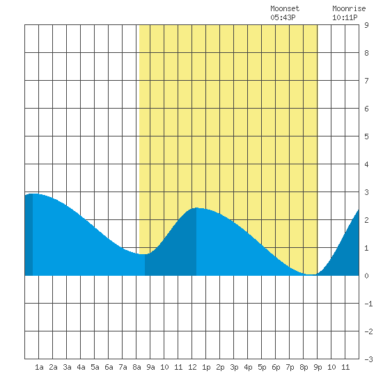 Bethel tide chart for Friday, September 16, 2022