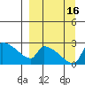 Bethel tide chart for Friday, September 16, 2022