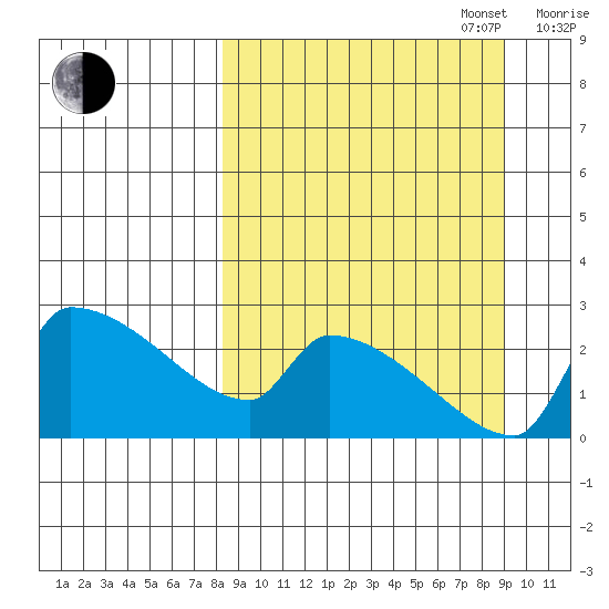 Bethel tide chart for Saturday, September 17, 2022