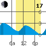 Bethel tide chart for Saturday, September 17, 2022