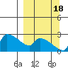 Bethel tide chart for Sunday, September 18, 2022