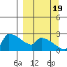 Bethel tide chart for Monday, September 19, 2022