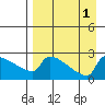Bethel tide chart for Thursday, September 1, 2022