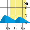 Bethel tide chart for Tuesday, September 20, 2022