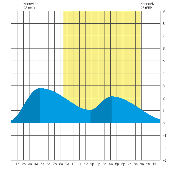 Bethel tide chart for Wednesday, September 21, 2022