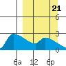 Bethel tide chart for Wednesday, September 21, 2022