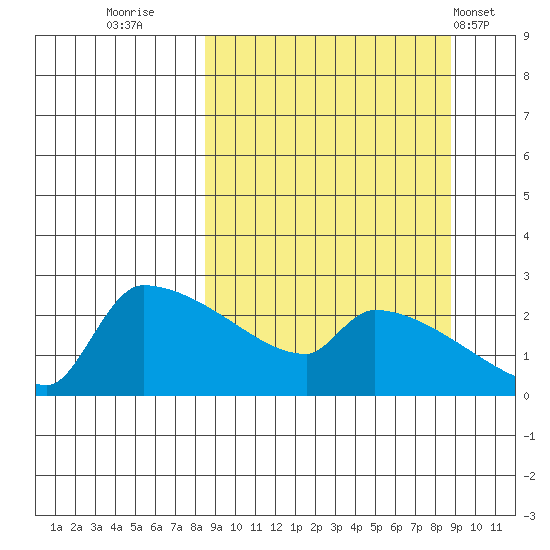 Bethel tide chart for Thursday, September 22, 2022