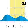 Bethel tide chart for Thursday, September 22, 2022