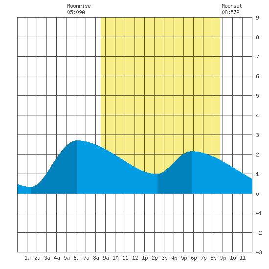Bethel tide chart for Friday, September 23, 2022