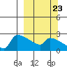 Bethel tide chart for Friday, September 23, 2022