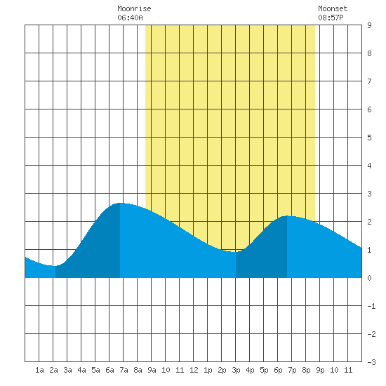 Bethel tide chart for Saturday, September 24, 2022