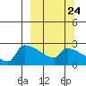 Bethel tide chart for Saturday, September 24, 2022